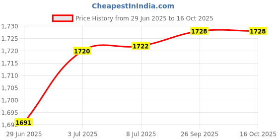 flipkart.com uptodatetools Square Hole Drill Bits,HSS Mortising uptodatetools Price History Graph from 29 Jun 2025 to 14 Oct 2025