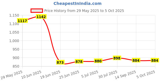 flipkart.com uptodatetools Table Lamp Study Lamp uptodatetools Price History Graph from 29 May 2025 to 5 Oct 2025