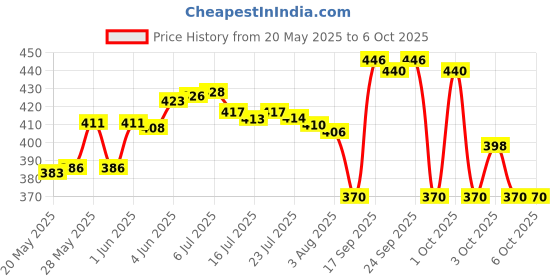 flipkart.com uptodatetools Tool, Multipurpose Laser Level Kit Tool, Multipurpose Laser Level Kit Non-magnetic Line Level uptodatetools Price History Graph from 20 May 2025 to 5 Oct 2025