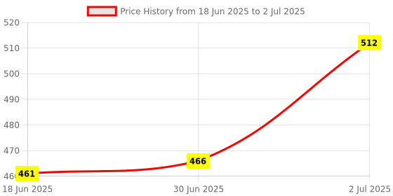 flipkart.com uptodatetools TSA Locks Smart Combination Lock for Travel Luggage Suitcase Anti-theft Code Padlock Customs Password Lock TSA Locks Price History Graph from 18 Jun 2025 to 2 Jul 2025