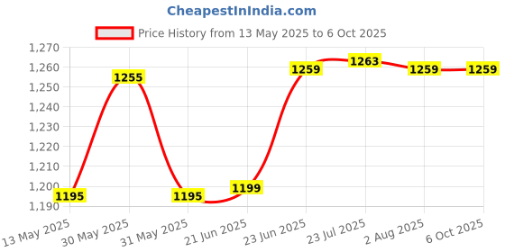 flipkart.com uptodatetools Voltage Detector, AVD06X Voltage Detector Non-Contact Tester Pen Meter Volt Current Electric Test Tool, for Testing Voltage Strength Voltage Test Equipment Digital Voltage Tester uptodatetools Price History Graph from 13 May 2025 to 6 Oct 2025