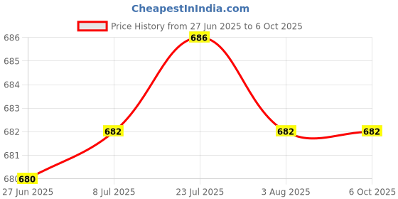 flipkart.com uptodatetools Voltage Tester/Non-Contact Voltage Tester with Dual Range AC 12V-1000V Digital Voltage Tester uptodatetools Price History Graph from 27 Jun 2025 to 6 Oct 2025