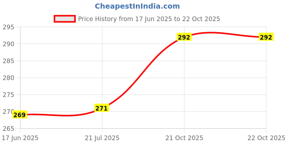 flipkart.com uptodatetools Wet and Dry Glove uptodatetools Price History Graph from 17 Jun 2025 to 21 Oct 2025