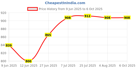 flipkart.com uptodatetools WINTACT WT3010 Digital Voltage Tester uptodatetools Price History Graph from 9 Jun 2025 to 5 Oct 2025