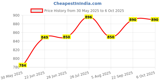 flipkart.com uptodatetools WINTACT WT3010 LED AC Voltage Tester Non-Contact Detector Pen 12-1000V AC Digital Voltage Tester uptodatetools Price History Graph from 30 May 2025 to 5 Oct 2025