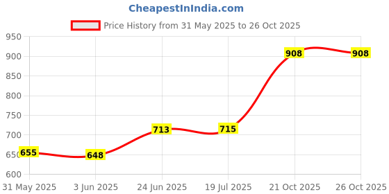 flipkart.com uptodatetools WINTACT WT3010 Switch Non-Contact Electric Pen Household Line Detection Digital Voltage Tester uptodatetools Price History Graph from 31 May 2025 to 25 Oct 2025