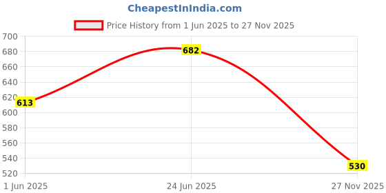 flipkart.com uptodatetools with SDS-Plus Shank Hex Shank 1/2'' Socket Square Wrench Adapter for Impact with SDS-Plus Shank Hex Shank 1/2'' Socket Square Wrench Adapter for Impact uptodatetools Price History Graph from 1 Jun 2025 to 27 Nov 2025
