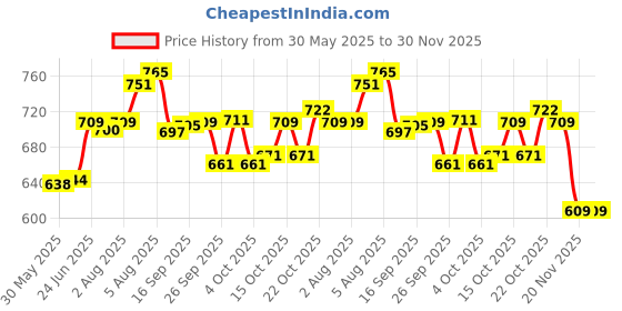flipkart.com uptotoolsak 40mm Concrete Hole Saw SDS Plus Shank Hole Saw Cutter 40mm AC Hole Saw 200mm SDS Plus Shank uptotoolsak Price History Graph from 30 May 2025 to 29 Nov 2025