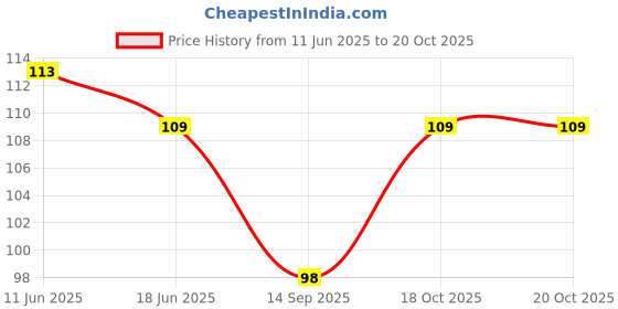 flipkart.com upunitoz Women Solid Ankle Length upunitoz Price History Graph from 11 Jun 2025 to 20 Oct 2025