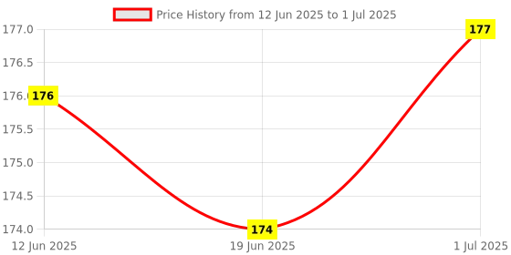 flipkart.com UPVsales Pack of 2 Thermal paste Heat Sink Compound For CPU & Chipset (Injection Packing) Carbon Based Thermal Paste Price History Graph from 12 Jun 2025 to 1 Jul 2025