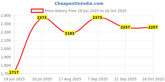 flipkart.com upyog 75-Litre Oven Toaster Grill (OTG) upyog Price History Graph from 19 Jun 2025 to 16 Oct 2025