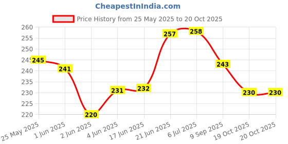 flipkart.com upyukat DOCTOR EXTRA SOFT Ortho Care Diabetic Orthopaedic Comfort Dr Slippers Ruler upyukat Price History Graph from 25 May 2025 to 20 Oct 2025