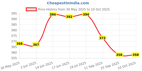 flipkart.com upyukat Fabric Embroidery Hoop Ring Frame : Set of 5 pcs, sizes: 4",6",8",10" & 12"(Inches) Embroidery Hoop upyukat Price History Graph from 30 May 2025 to 9 Oct 2025