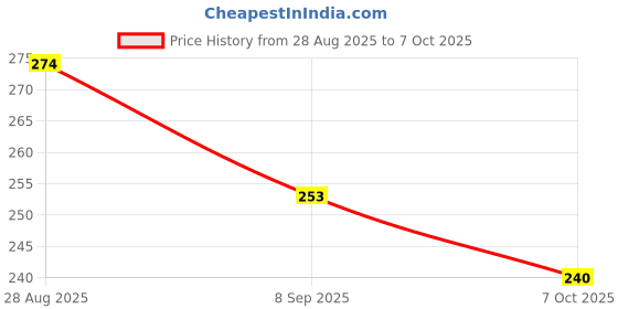 flipkart.com upyukat Net Tulle Bead Pearl Fabric Cloth for Decoration (Beige) 2 Meter upyukat Price History Graph from 28 Aug 2025 to 7 Oct 2025