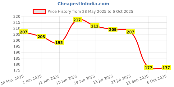 flipkart.com upyukat Plastic Pro Circle BIG with 25 Circles, Pro Circle SMALL with 18 Circles, Hyperbola- Parabola Template, Geometry Template, Circle Master Drafting Scale Ruler Very Useful to Architect, Engineering Students, Office Employee Ruler upyukat Price History Graph from 28 May 2025 to 5 Oct 2025