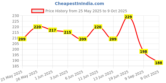 flipkart.com upyukat Plastic Pro Circle with 25 Circles, Circle master with 35 circles, Hyperbola- Parabola Template, Geometry Template, Drafting Scale Ruler Very Useful to Architect, Engineering Students, Office Employee (Set of 4) Ruler upyukat Price History Graph from 25 May 2025 to 9 Oct 2025