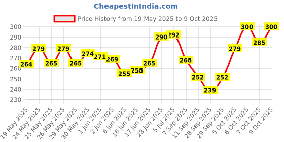 flipkart.com upyukat Premium Quality Light Weight, Multipurpose Scissor, Sharp Stainless Steel Blades, Easy to Clean Non-Stick Coating, Ergonomic Handles, Best for Fabric/ Cloth, Kitchen and Gardening - Set of 3 Scissors (5.5", 8" & 9" Long) Scissors upyukat Price History Graph from 19 May 2025 to 9 Oct 2025
