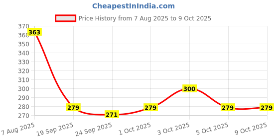 flipkart.com upyukat Premium Quality, Multipurpose Scissor, Sharp Stainless Steel Blades, Easy to Clean Non-Stick Coating, Best for Fabric/ Cloth, Kitchen and Gardening - Set of 1 Tailoring Scissors Scissors upyukat Price History Graph from 7 Aug 2025 to 9 Oct 2025