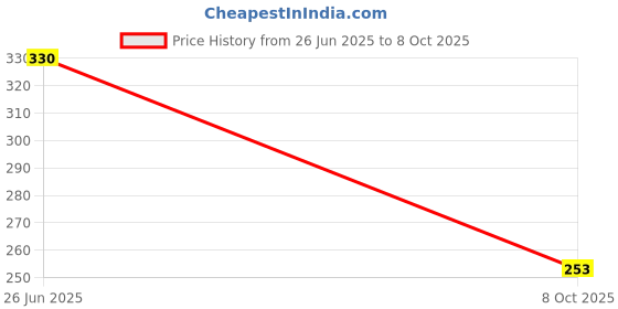 flipkart.com upyukat Rangoli Filler Stamp- Set of 10 plastic bottles with stamp, Ready to use Designs Rangoli Stencil upyukat Price History Graph from 26 Jun 2025 to 8 Oct 2025