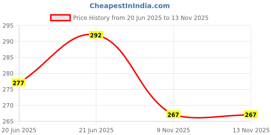 flipkart.com upyukat Rangoli making tools kit- 1 Rangeela patta, 1 Galicha patta, 4 Small and 2 Big Fillers, 2 Outline pens, 2 Rollers-Set of 12 Rangoli Stencil upyukat Price History Graph from 20 Jun 2025 to 12 Nov 2025