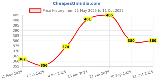 flipkart.com upyukat School Set upyukat Price History Graph from 31 May 2025 to 11 Oct 2025