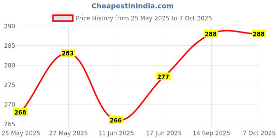 flipkart.com upyukat Silver Golden Dotted Net Fabric/ Cloth 8 meters long and 44 inches in width along with a golden ribbon roll (12.5 mm width) for Birthday/ Party/ Festive Decoration, Gift Wrapping, Art and Craft projects, Home Décor upyukat Price History Graph from 25 May 2025 to 6 Oct 2025