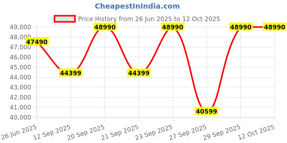 flipkart.com lg UQ7500 139 cm (55 inch) Ultra HD (4K) LED Smart WebOS TV with Filmmaker Mode, AI Sound & Active HDR lg Price History Graph from 26 Jun 2025 to 11 Oct 2025