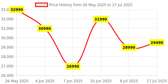 flipkart.com lg UQ7550 108 cm (43 inch) Ultra HD (4K) LED Smart WebOS TV with Alpha5 AI Processor Gen5, AI Sound Pro, AI Super Upscaling, 60 Hz Refresh Rate, Game Optimizer, Magic Remote lg Price History Graph from 26 May 2025 to 17 Jul 2025