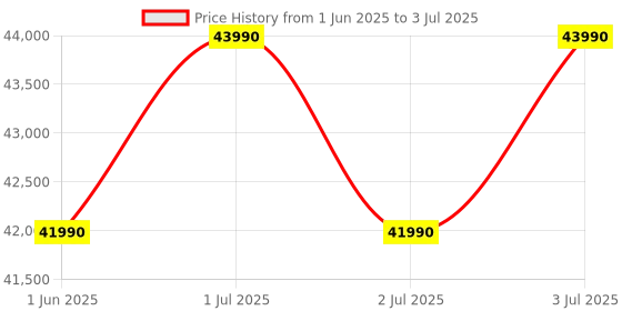 flipkart.com lg UQ7550 139 cm (55 inch) Ultra HD (4K) LED Smart WebOS TV with Alpha5 AI Processor Gen5, AI Sound Pro, AI Super Upscaling, 60 Hz Refresh Rate, Game Optimizer, Magic Remote lg Price History Graph from 1 Jun 2025 to 3 Jul 2025