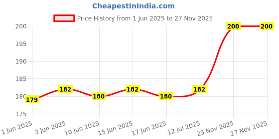 flipkart.com UQCKON BANDANA HANDKERCHIEF JUMBO BANDANA FOR YOUNGSTERS -HEADE AND FACE WRAP SCARF ["Multicolor"] Handkerchief Price History Graph from 1 Jun 2025 to 26 Nov 2025