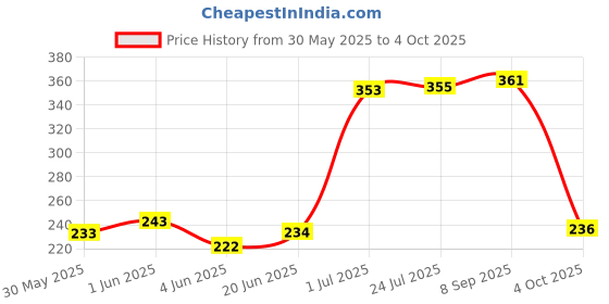 flipkart.com uqine 25 LEDs 0.25 m Multicolor Flickering Ball Rice Lights uqine Price History Graph from 30 May 2025 to 4 Oct 2025