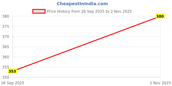 flipkart.com ur care Black Pot Compatible With All Commode Stool And Chair ( 1 L Capacity ) Urine Pot ur care Price History Graph from 26 Sep 2025 to 2 Nov 2025