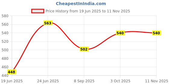flipkart.com ur care Commode Chair ur care Price History Graph from 19 Jun 2025 to 11 Nov 2025