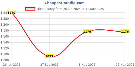flipkart.com ur care Heavy duty with best height for Adults and women Commode Chair ur care Price History Graph from 26 Jun 2025 to 11 Nov 2025