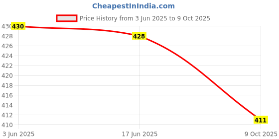 flipkart.com ur7 Women Printed Viscose Rayon Anarkali Kurta ur7 Price History Graph from 3 Jun 2025 to 9 Oct 2025