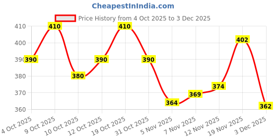 flipkart.com ur7 Women Printed Viscose Rayon Anarkali Kurta ur7 Price History Graph from 4 Oct 2025 to 3 Dec 2025