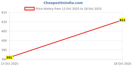 flipkart.com ur7 Women Printed Viscose Rayon Anarkali Kurta ur7 Price History Graph from 13 Oct 2025 to 18 Oct 2025