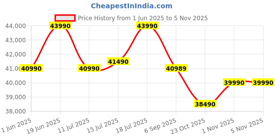 flipkart.com lg UR75 139 cm (55 inch) Ultra HD (4K) LED Smart WebOS TV 2025 Edition with Alpha5 AI Processor 4K Gen6 | 100+ Free Channels | AI Brightness | 4K Upscaling | 60 Hz Refresh Rate | Magic Remote Capability | 5-Year Guaranteed New OS Experience lg Price History Graph from 1 Jun 2025 to 3 Nov 2025