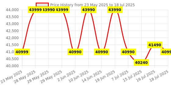 flipkart.com lg UR7500 139 cm (55 inch) Ultra HD (4K) LED Smart WebOS TV with Alpha5 AI Processor 4K Gen6, AI Picture Pro, 4K Upscaling, 60 Hz Refresh Rate, Game Optimizer, Magic Remote Capability, 5-Year Guaranteed with New OS Experience lg Price History Graph from 23 May 2025 to 18 Jul 2025