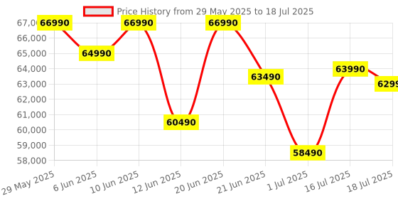 flipkart.com lg UR7500 164 cm (65 inch) Ultra HD (4K) LED Smart WebOS TV with Alpha5 AI Processor 4K Gen6, AI Picture Pro, 4K Upscaling, 60 Hz Refresh Rate, Game Optimizer, Magic Remote Capability, 5-Year Guaranteed with New OS Experience lg Price History Graph from 29 May 2025 to 18 Jul 2025