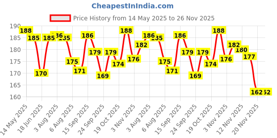 flipkart.com urabn star Bicycle Pedal (1Pair)Shock Absorbing Suitable for 24T Size Cycle With Reflectors Pedal urabn star Price History Graph from 14 May 2025 to 25 Nov 2025