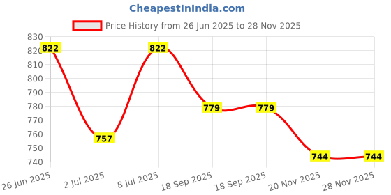 flipkart.com urancia Untreated Citrine Yellow Topaz Loose Gem Stone A++ Quality 8.3 Cts Regular Round Crystal Stone urancia Price History Graph from 26 Jun 2025 to 27 Nov 2025