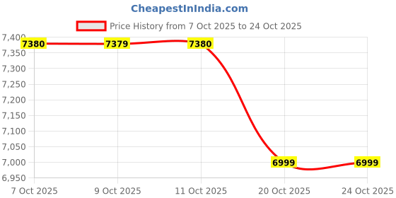 flipkart.com crompton Uranus 1200BLK 1200 4 Blade Ceiling Fan crompton Price History Graph from 7 Oct 2025 to 20 Oct 2025