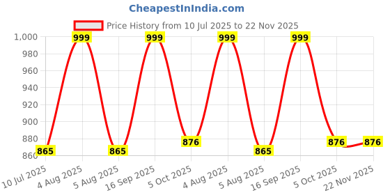 flipkart.com URANUS Mini BT Ink-free Black & White with 1 Free roll Thermal Printer Price History Graph from 10 Jul 2025 to 22 Nov 2025