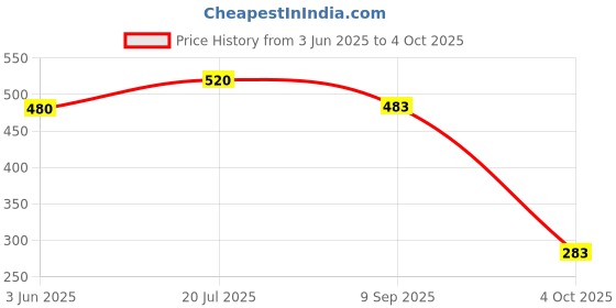 flipkart.com uranus Rechargeable LED Headlamp with Motion Sensor|Waterproof flashlight LED Headlamp LED Headlamp uranus Price History Graph from 3 Jun 2025 to 4 Oct 2025