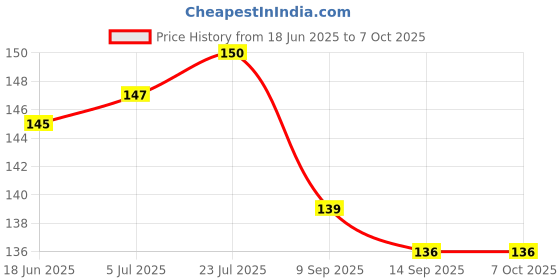 flipkart.com uratech 0 ml Manual Ice Cream Maker uratech Price History Graph from 18 Jun 2025 to 7 Oct 2025
