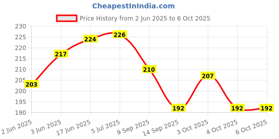 flipkart.com uratech 0 ml Manual Ice Cream Maker uratech Price History Graph from 2 Jun 2025 to 6 Oct 2025