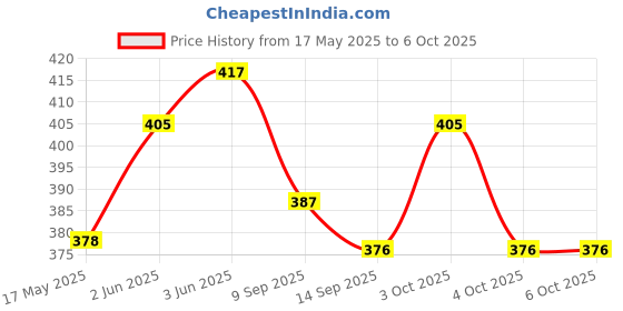 flipkart.com uratech 0 ml Manual Ice Cream Maker uratech Price History Graph from 17 May 2025 to 5 Oct 2025