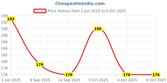 flipkart.com uratech 0 ml Manual Ice Cream Maker uratech Price History Graph from 2 Jun 2025 to 6 Oct 2025