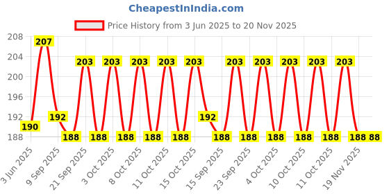 flipkart.com uratech 0 ml Manual Ice Cream Maker uratech Price History Graph from 3 Jun 2025 to 20 Nov 2025